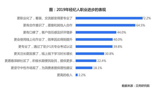 貝殼研究院 中國(guó)房產(chǎn)經(jīng)紀(jì)人信心漸增，近九成看好行業(yè)發(fā)展